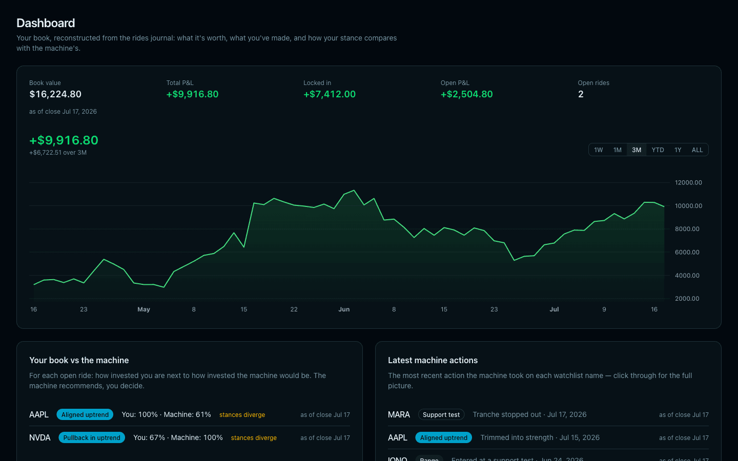 Tiders dashboard with book value, journal-derived P&L over time, and how your stance compares with the machine's