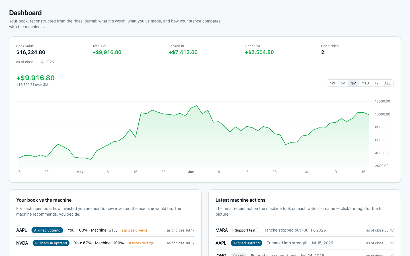 Tiders dashboard with book value, journal-derived P&L over time, and how your stance compares with the machine's