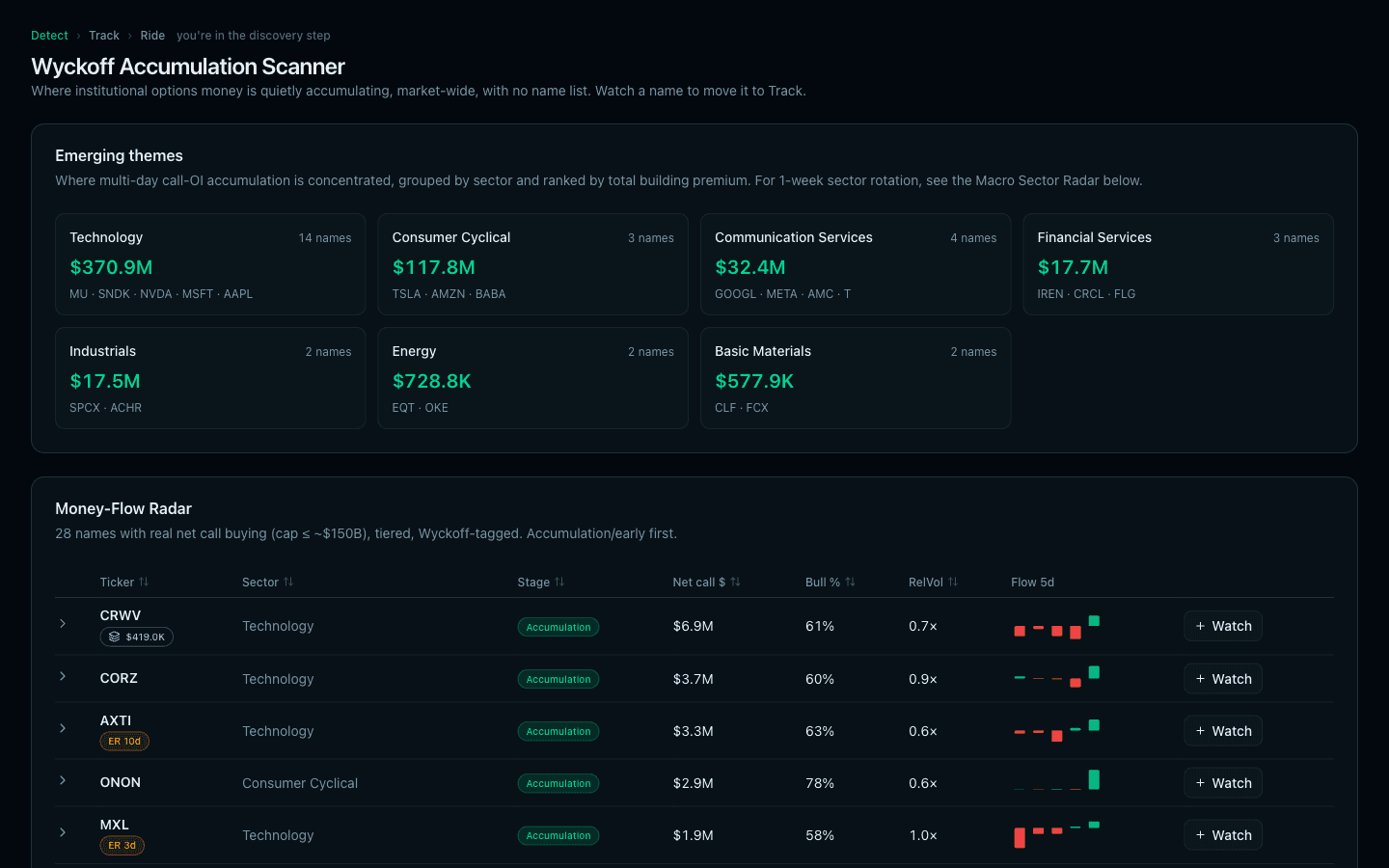Tiders Detect scanner showing sectors and names where unusual options activity is building