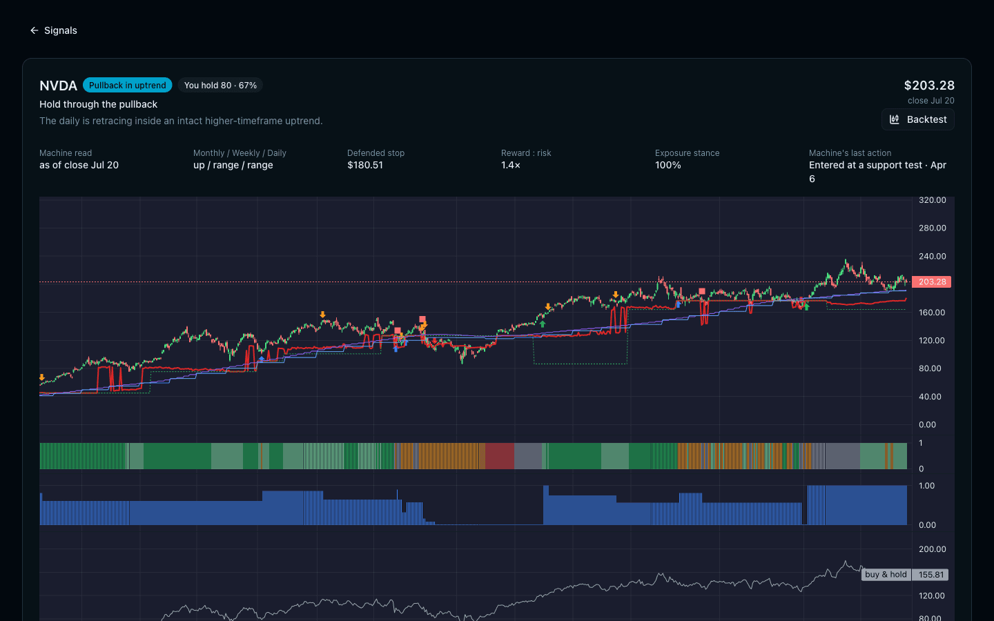 Tiders Signals view with a plain-language daily read on a stock, its stance, and defended stop
